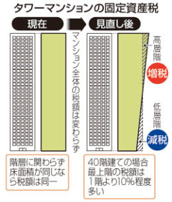 タワーマンション